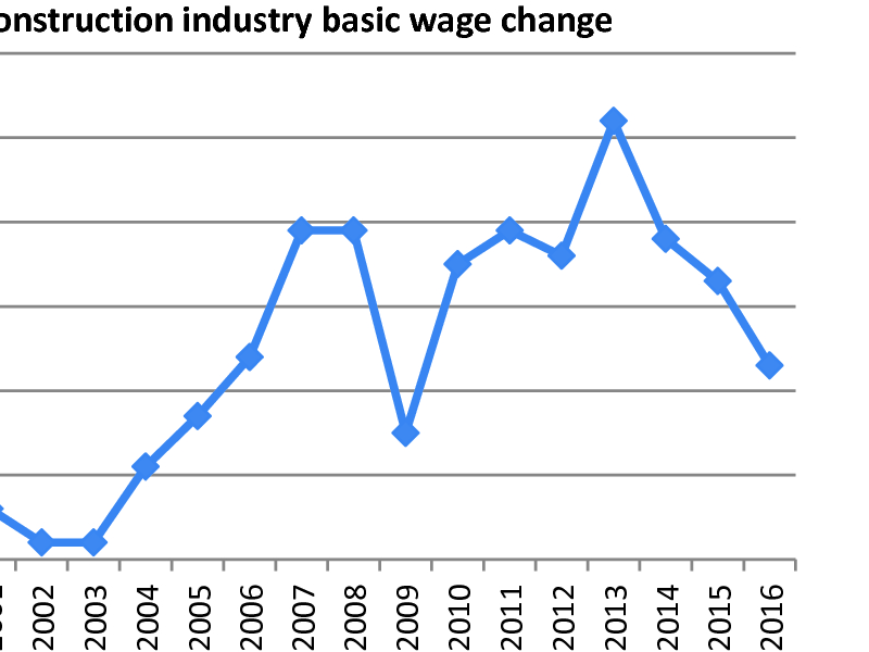 Economics of Construction Industry