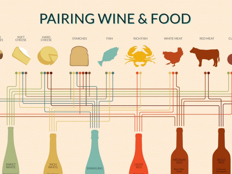 Food and Wine Pairing