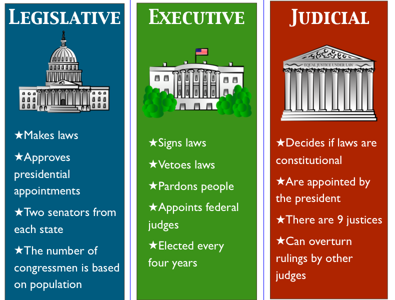 Three Branches of the Federal Government
