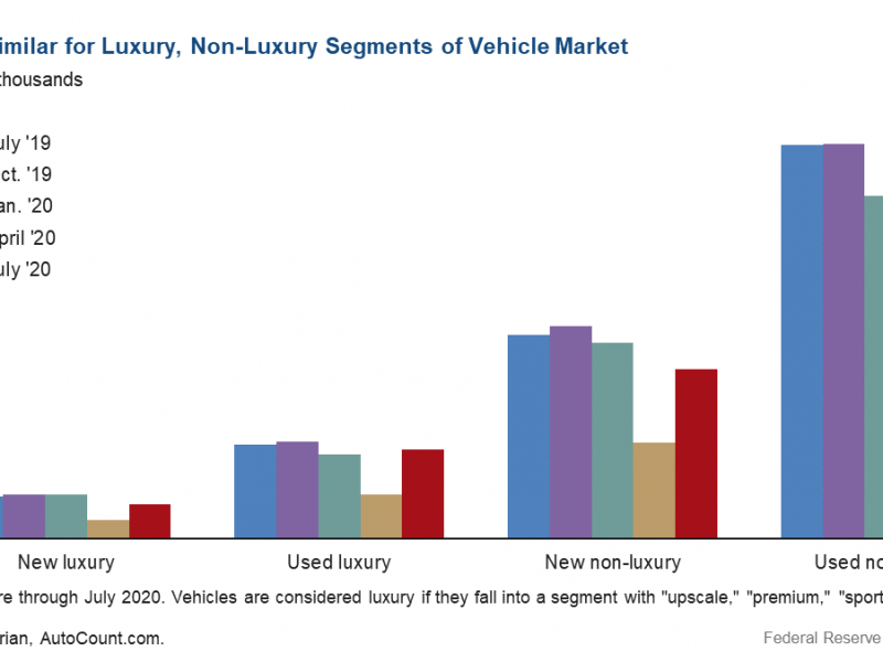 Automobile Industry in U.S. and the 2019 Pandemic