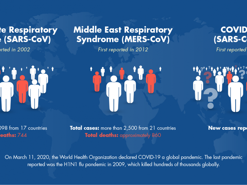 Community Outbreak of Respiratory Syndrome Coronavirus