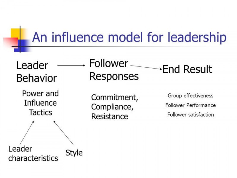 The Impact of Power and Influence on Leadership Behavior