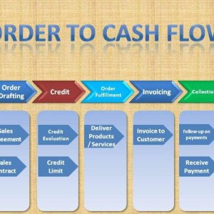 The Order-to-Cash Process: Streamlining Business Operations for Success