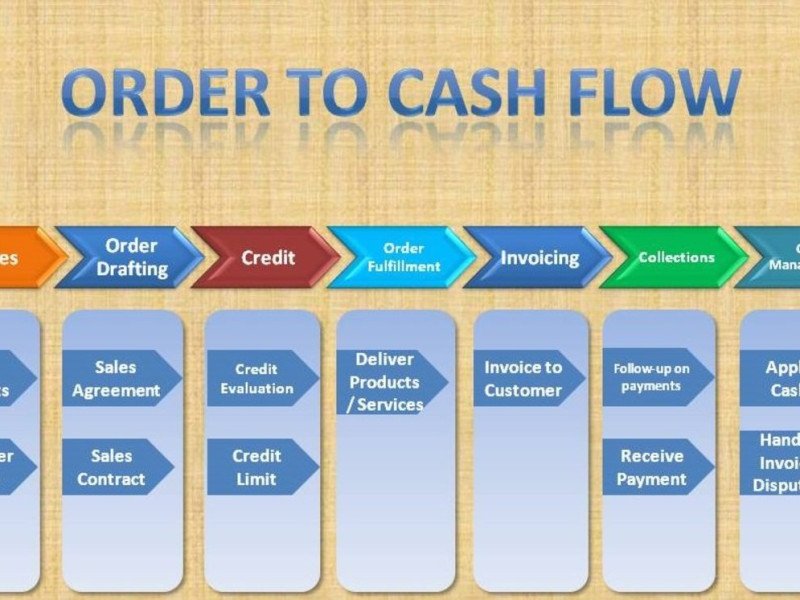 The Order-to-Cash Process: Streamlining Business Operations for Success