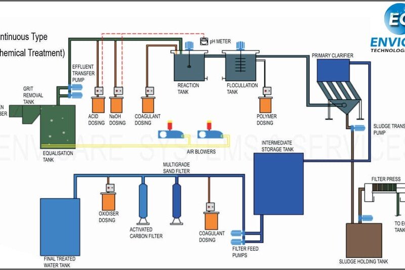 What is an Effluent Treatment Plant (ETP) and How Does It Work