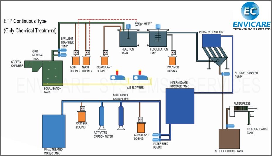 What is an Effluent Treatment Plant (ETP) and How Does It Work