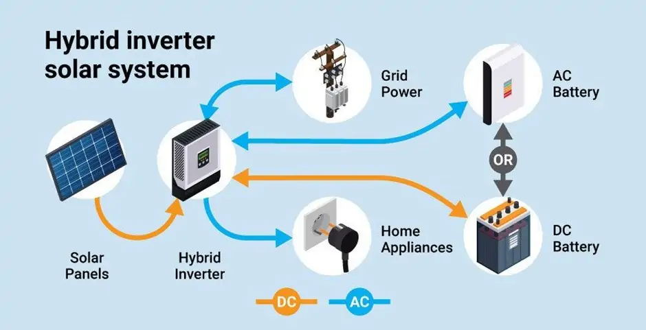 What Is a Hybrid Solar Inverter and How Does It Work with Battery Storage?
