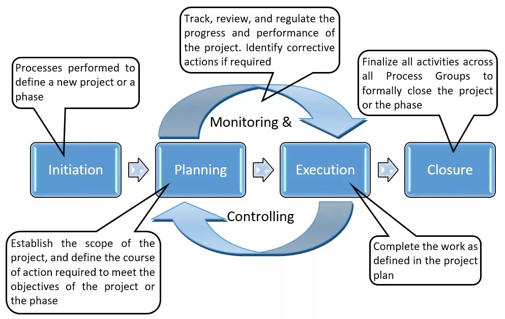 Image result for project management