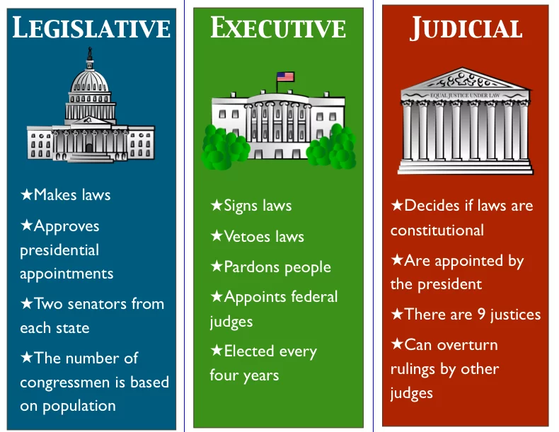 Three Branches of the Federal Government