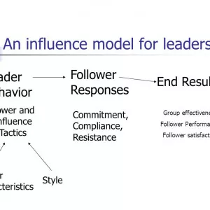 The Impact of Power and Influence on Leadership Behavior