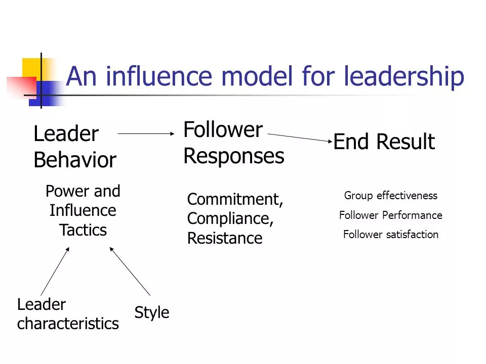 The Impact of Power and Influence on Leadership Behavior