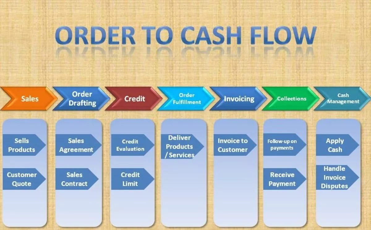 The Order-to-Cash Process: Streamlining Business Operations for Success